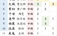 KOK体育-【盘点】KPL中路选手荣誉排行