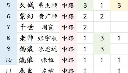 KOK体育-【盘点】KPL中路选手荣誉排行
